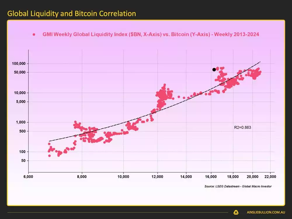 Macro and Global Liquidity Analysis August 2024 - Global Liquidity and Bitcoin Correlation